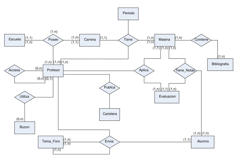 Diagrama de E-R